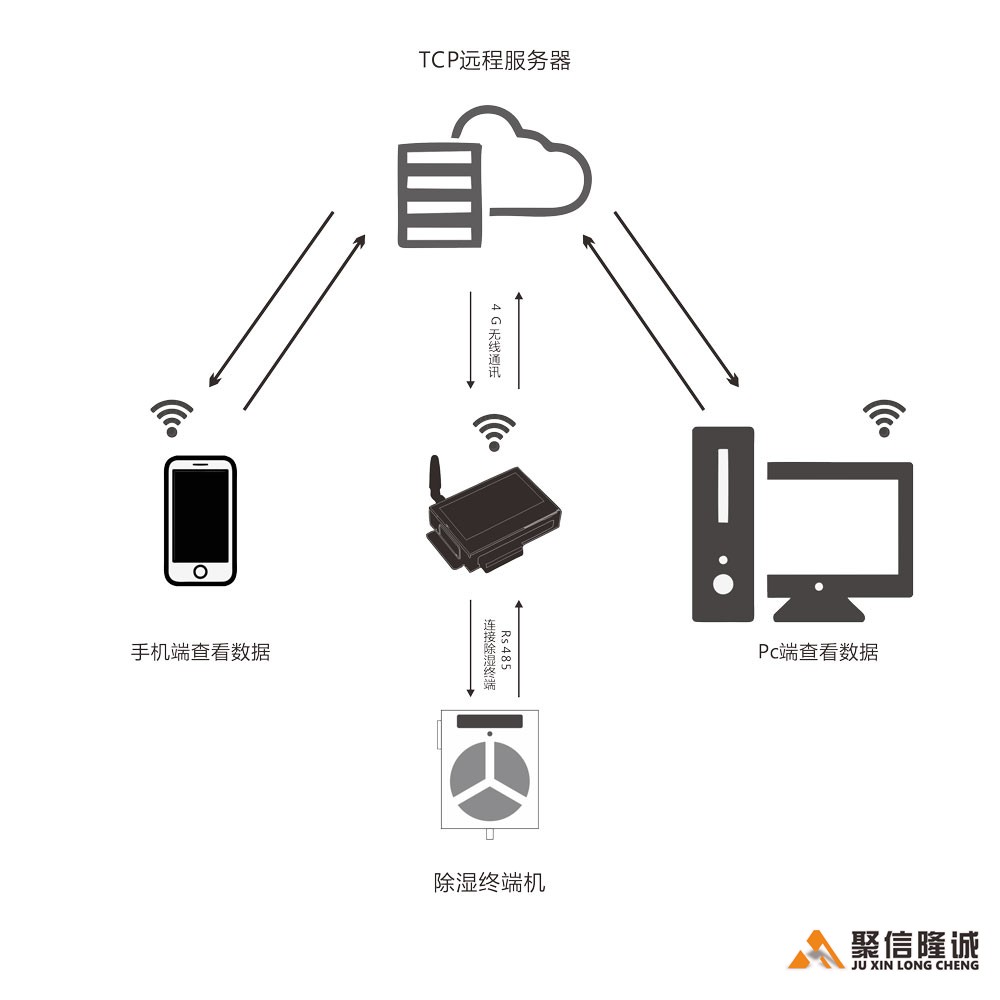 無(wú)線遠(yuǎn)程控制系統(tǒng)【PC端】